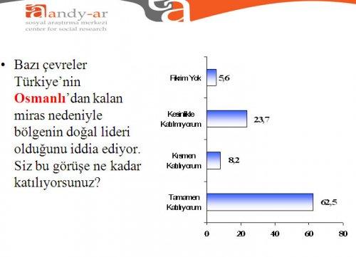 Türk halkı Ortadoğu politikası hakkında ne düşünüyor - Resim 8