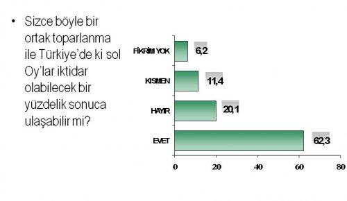 Türkiye'de sol araştırması
