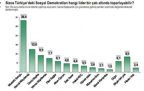 Türkiye'de sol araştırması