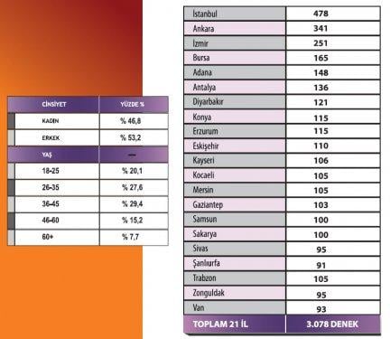 Türkiye'de siyasi gündem araştırması