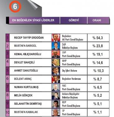 Türkiye'de siyasi gündem araştırması