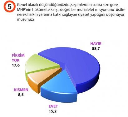 Türkiye'de siyasi gündem araştırması