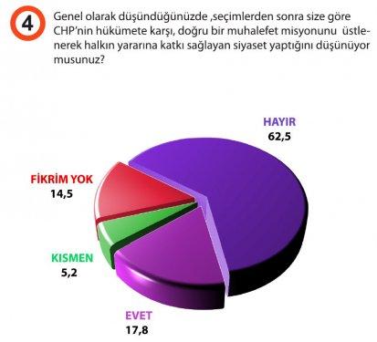 Türkiye'de siyasi gündem araştırması