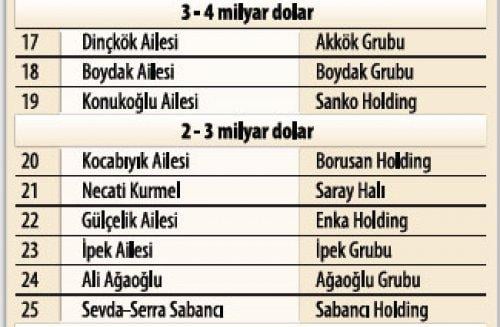 Türkiye'nin en zengin 100 ailesi - Resim 3