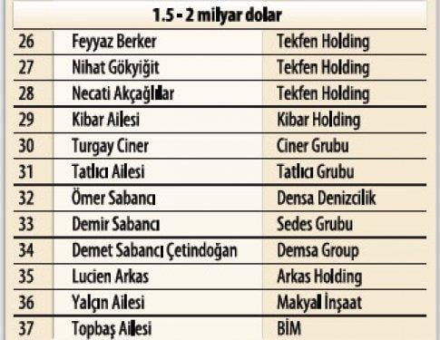 Türkiye'nin en zengin 100 ailesi - Resim 4
