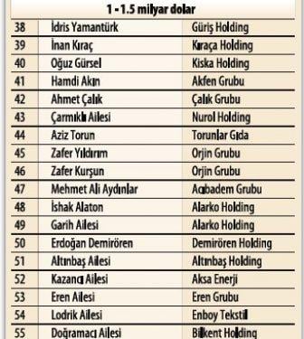 Türkiye'nin en zengin 100 ailesi - Resim 5