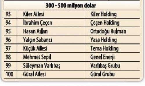 Türkiye'nin en zengin 100 ailesi - Resim 8