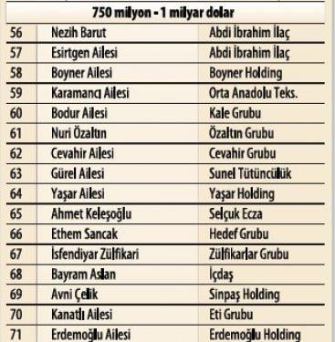 Türkiye'nin en zengin 100 ailesi - Resim 6