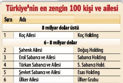 Türkiye'nin en zengin 100 ailesi - Resim 1