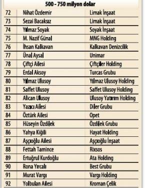 Türkiye'nin en zengin 100 ailesi - Resim 7