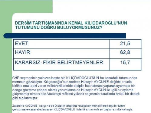 Avrasya'nın CHP'nin lideri kim olsun anketi