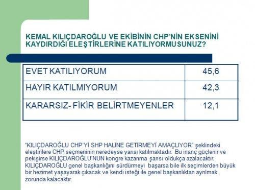 Avrasya'nın CHP'nin lideri kim olsun anketi