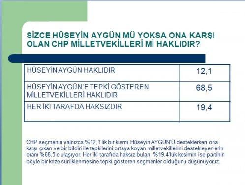 Avrasya'nın CHP'nin lideri kim olsun anketi