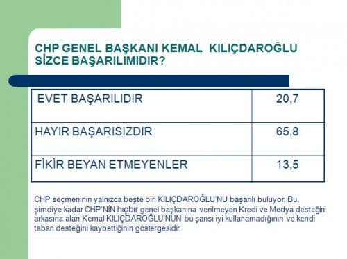 Avrasya'nın CHP'nin lideri kim olsun anketi