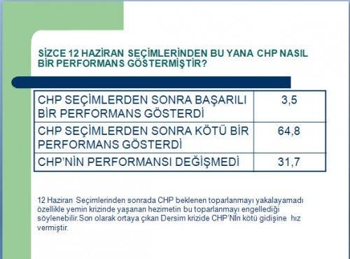 Avrasya'nın CHP'nin lideri kim olsun anketi