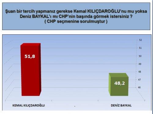 ORC'nin son seçim olsa anketi - Resim 9