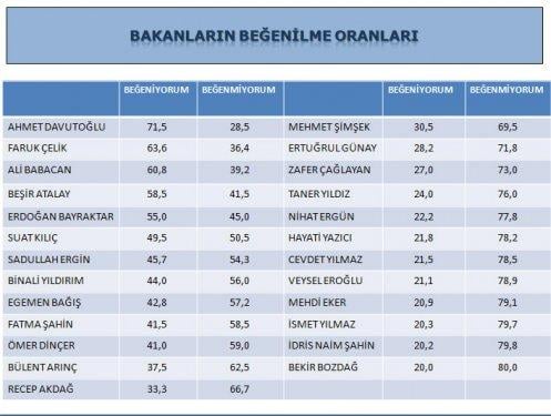 ORC'nin son seçim olsa anketi - Resim 4