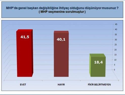 ORC'nin son seçim olsa anketi - Resim 11