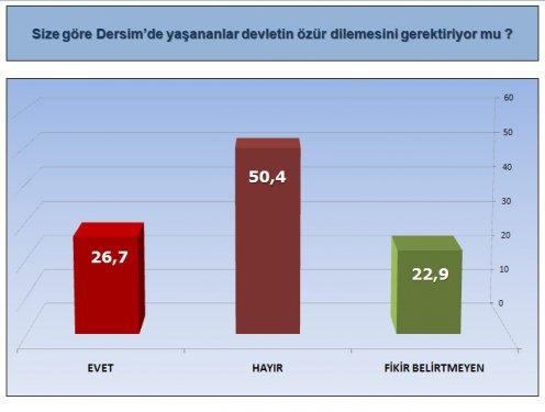 ORC'nin son seçim olsa anketi - Resim 18