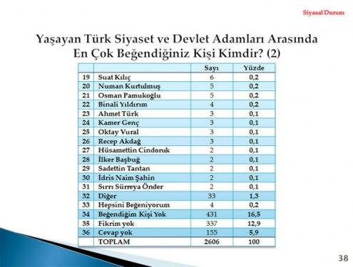 2012'nin ilk seçim anketinden çıkan sonuç  - Resim 8