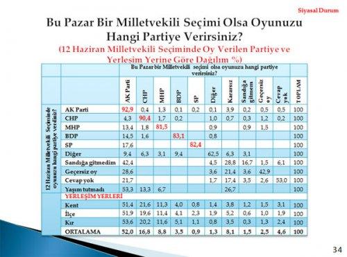 2012'nin ilk seçim anketinden çıkan sonuç  - Resim 4