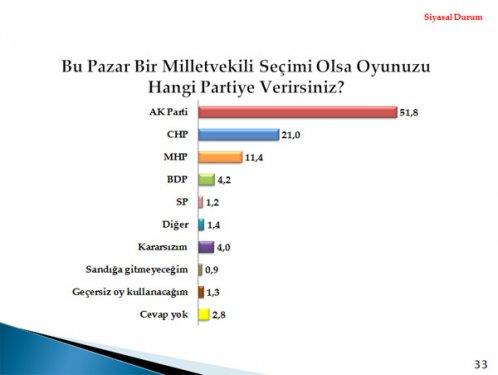 2012'nin ilk seçim anketinden çıkan sonuç  - Resim 3