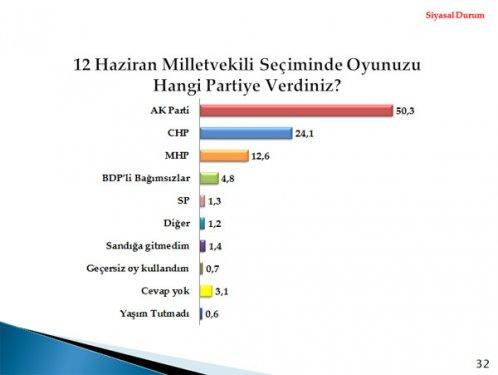 2012'nin ilk seçim anketinden çıkan sonuç  - Resim 2