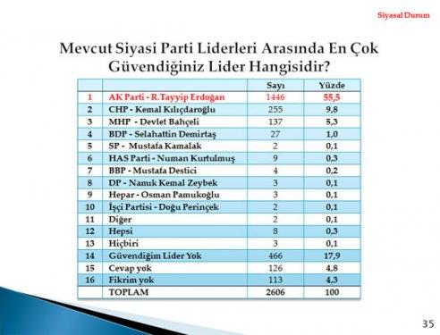 2012'nin ilk seçim anketinden çıkan sonuç  - Resim 5