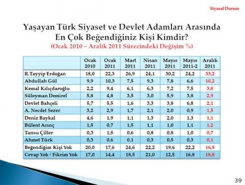 2012'nin ilk seçim anketinden çıkan sonuç  - Resim 9