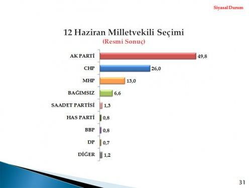 2012'nin ilk seçim anketinden çıkan sonuç  - Resim 1