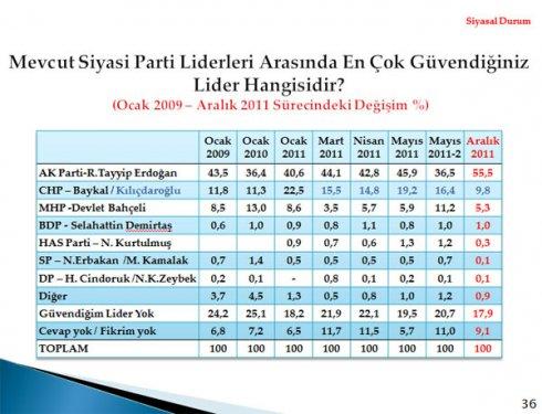 2012'nin ilk seçim anketinden çıkan sonuç  - Resim 6