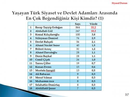 2012'nin ilk seçim anketinden çıkan sonuç  - Resim 7