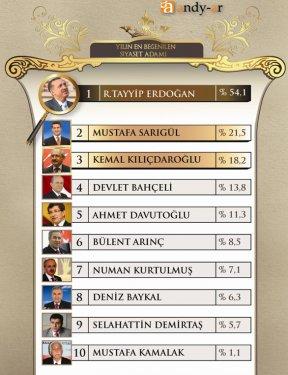 45 fotoğrafla 2011 yılının EN'leri  - Resim 5