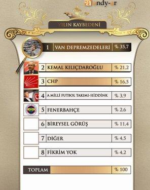 45 fotoğrafla 2011 yılının EN'leri  - Resim 4