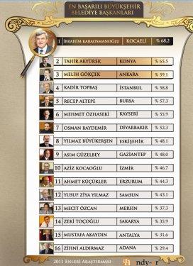 45 fotoğrafla 2011 yılının EN'leri  - Resim 7