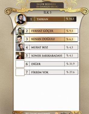 45 fotoğrafla 2011 yılının EN'leri  - Resim 26
