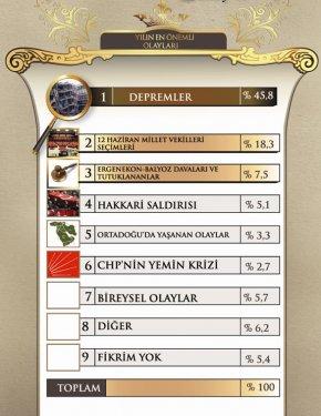 45 fotoğrafla 2011 yılının EN'leri  - Resim 1