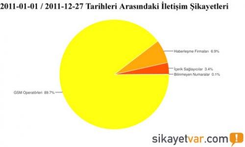 2011’de neler şikayet ettik - Resim 5