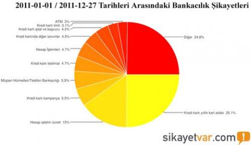 2011’de neler şikayet ettik - Resim 3