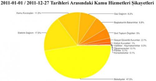 2011’de neler şikayet ettik - Resim 6