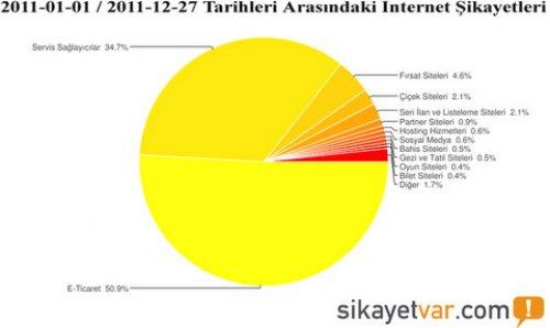 2011’de neler şikayet ettik - Resim 2