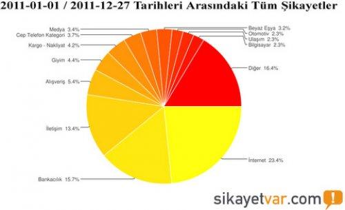 2011’de neler şikayet ettik - Resim 1
