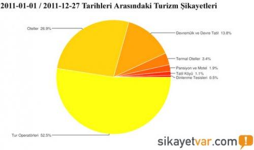 2011’de neler şikayet ettik - Resim 8