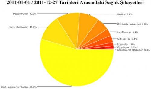 2011’de neler şikayet ettik - Resim 7