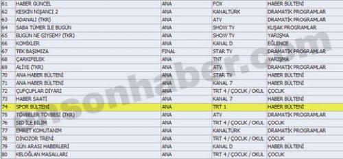 En çok izlenen ilk 100 program - Resim 59