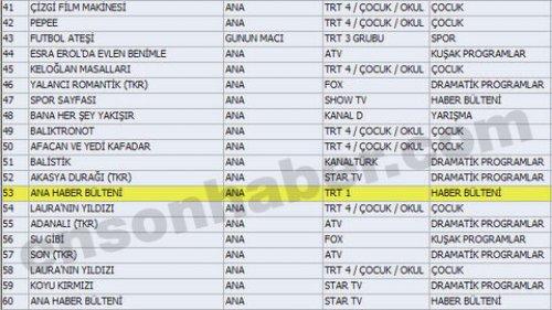 En çok izlenen ilk 100 program - Resim 48