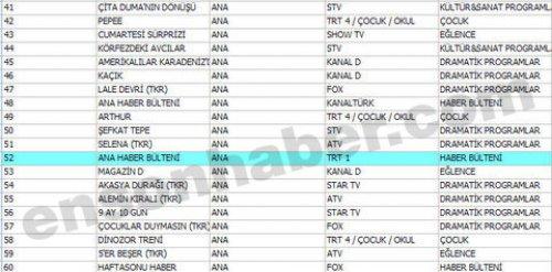 En çok izlenen ilk 100 program - Resim 23