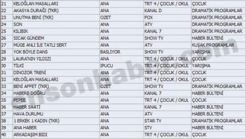 En çok izlenen ilk 100 program - Resim 47