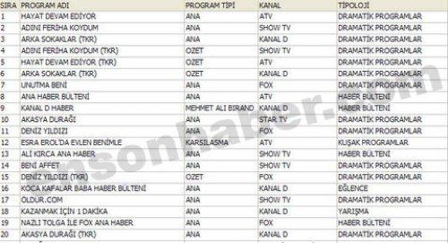 En çok izlenen ilk 100 program - Resim 16