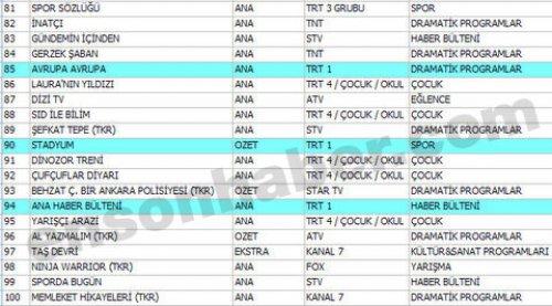 En çok izlenen ilk 100 program - Resim 40